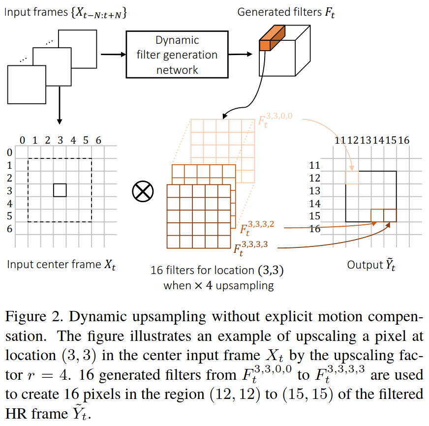 dynamic upsampling