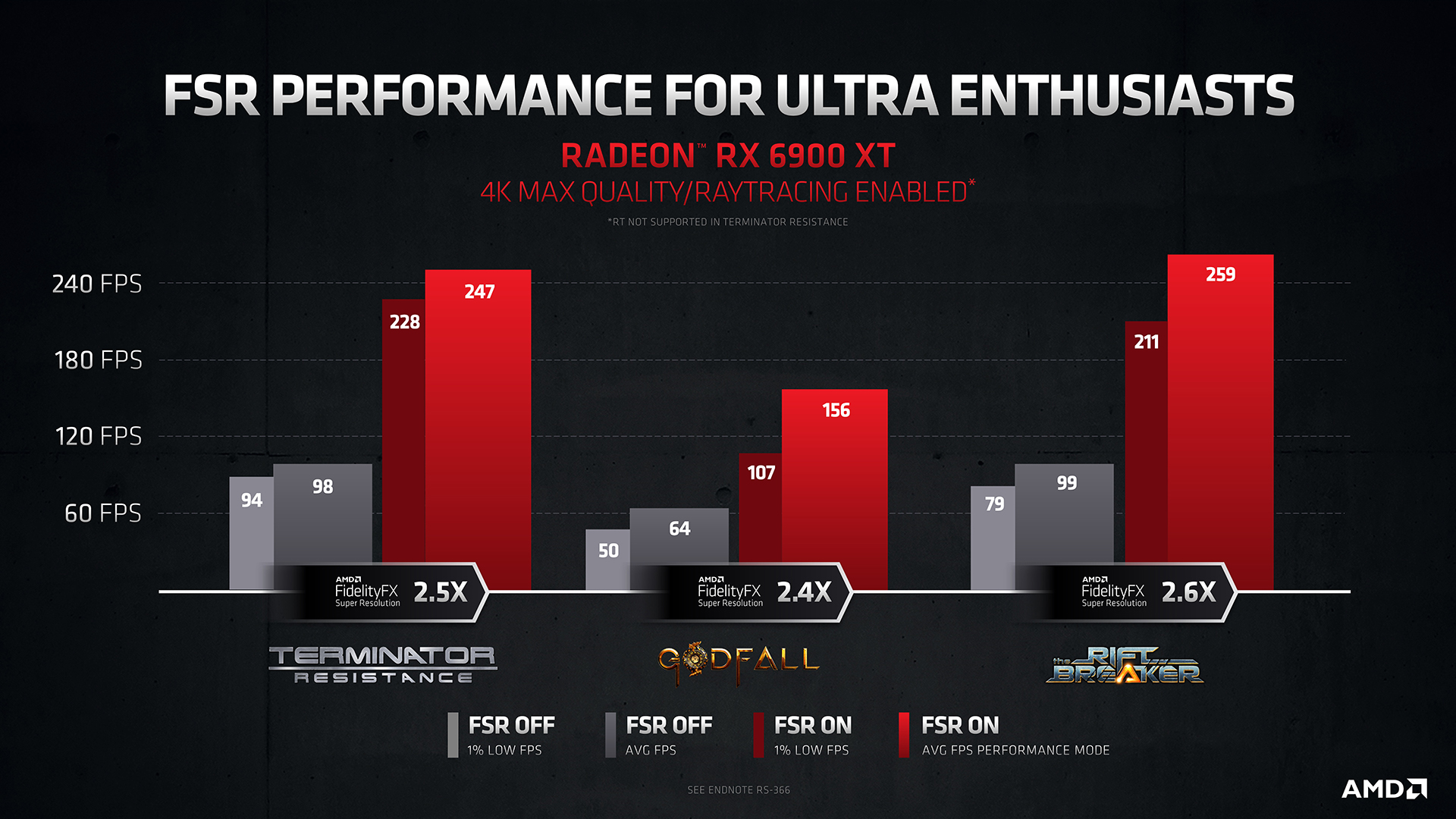 performance on RX 6900 XT