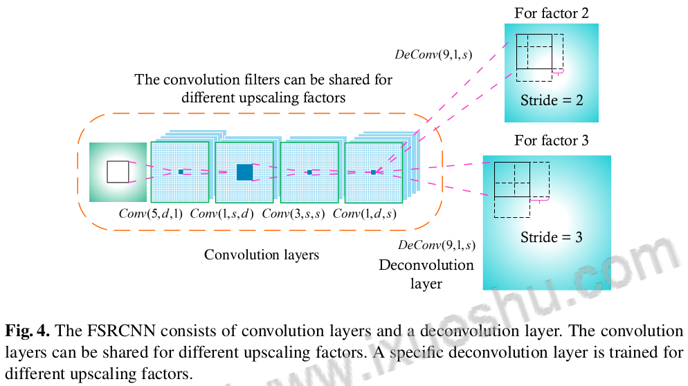 FSRCNN架构