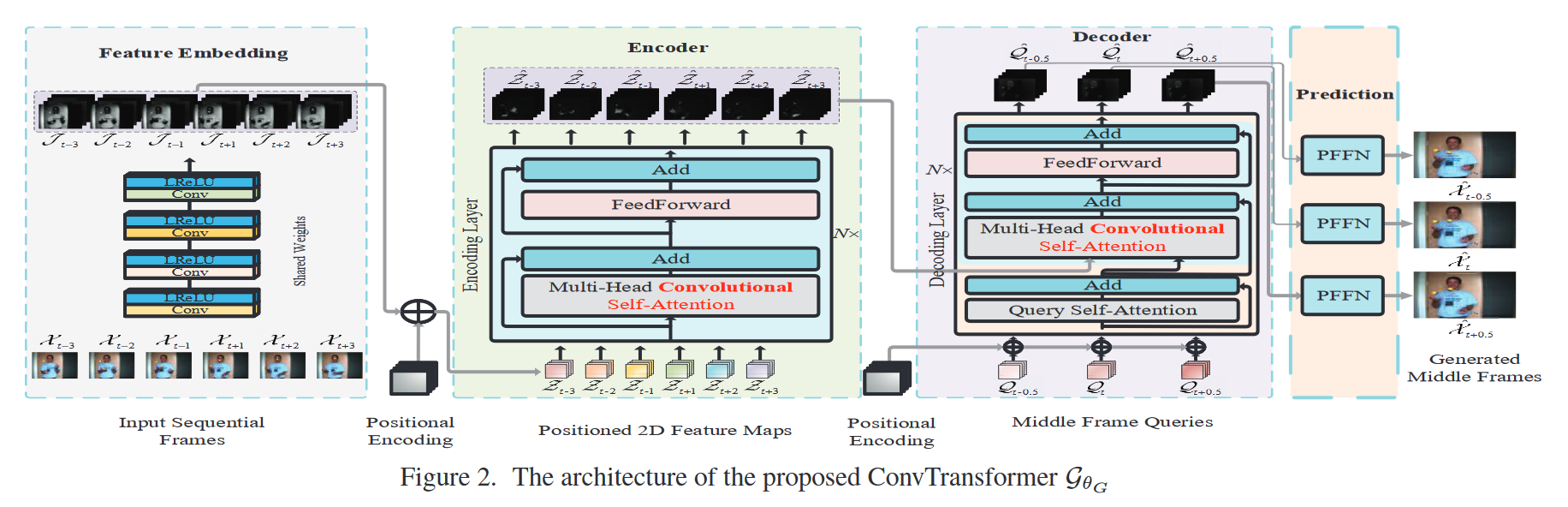 The architecture of the proposed ConvTransformer