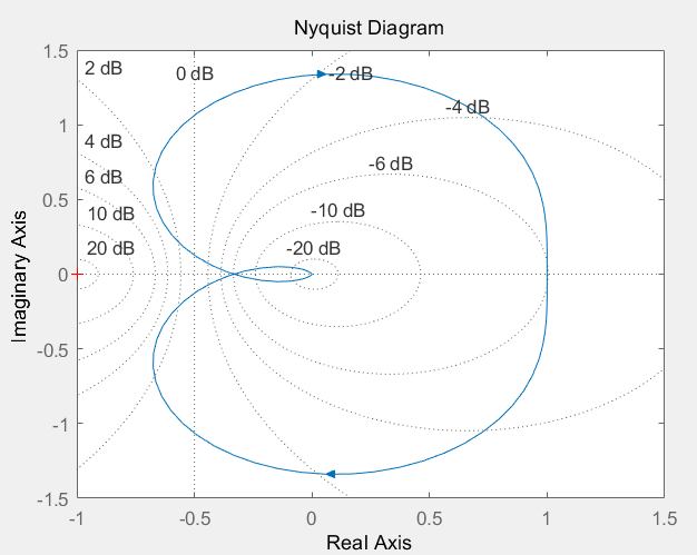 系统Nyquist图