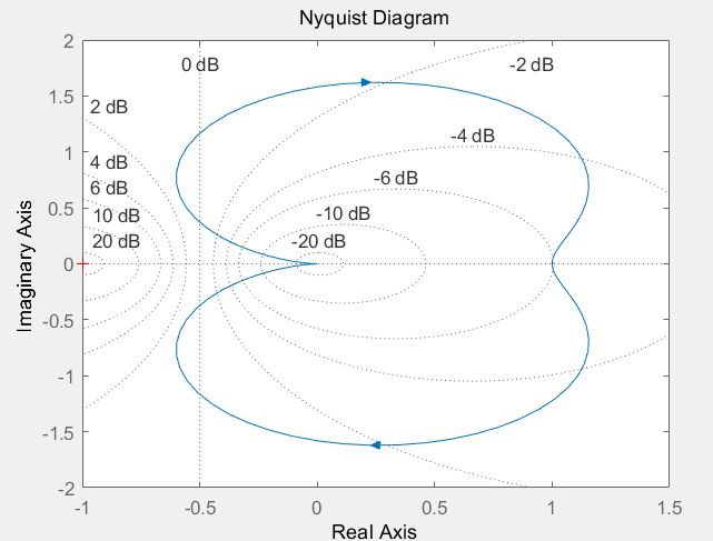 系统Nyquist图