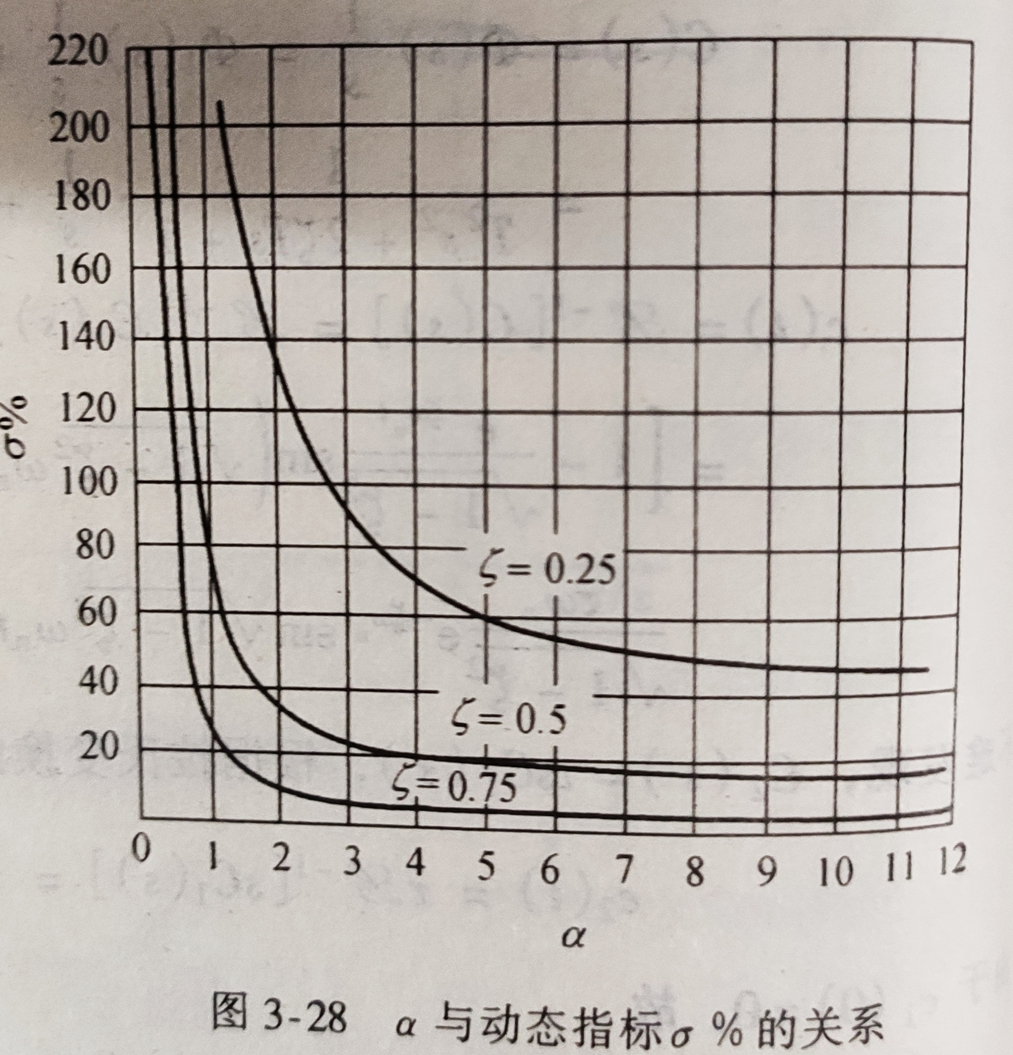 alpha和最大超调量的关系