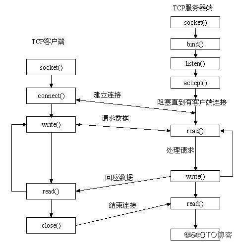 socket通讯协议